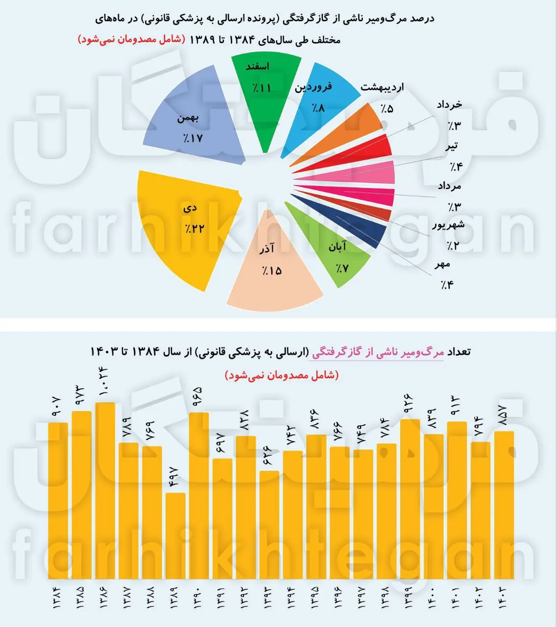 چرا اخبار انفجار گاز منازل این روزها بیشتر دیده می‌شود؟