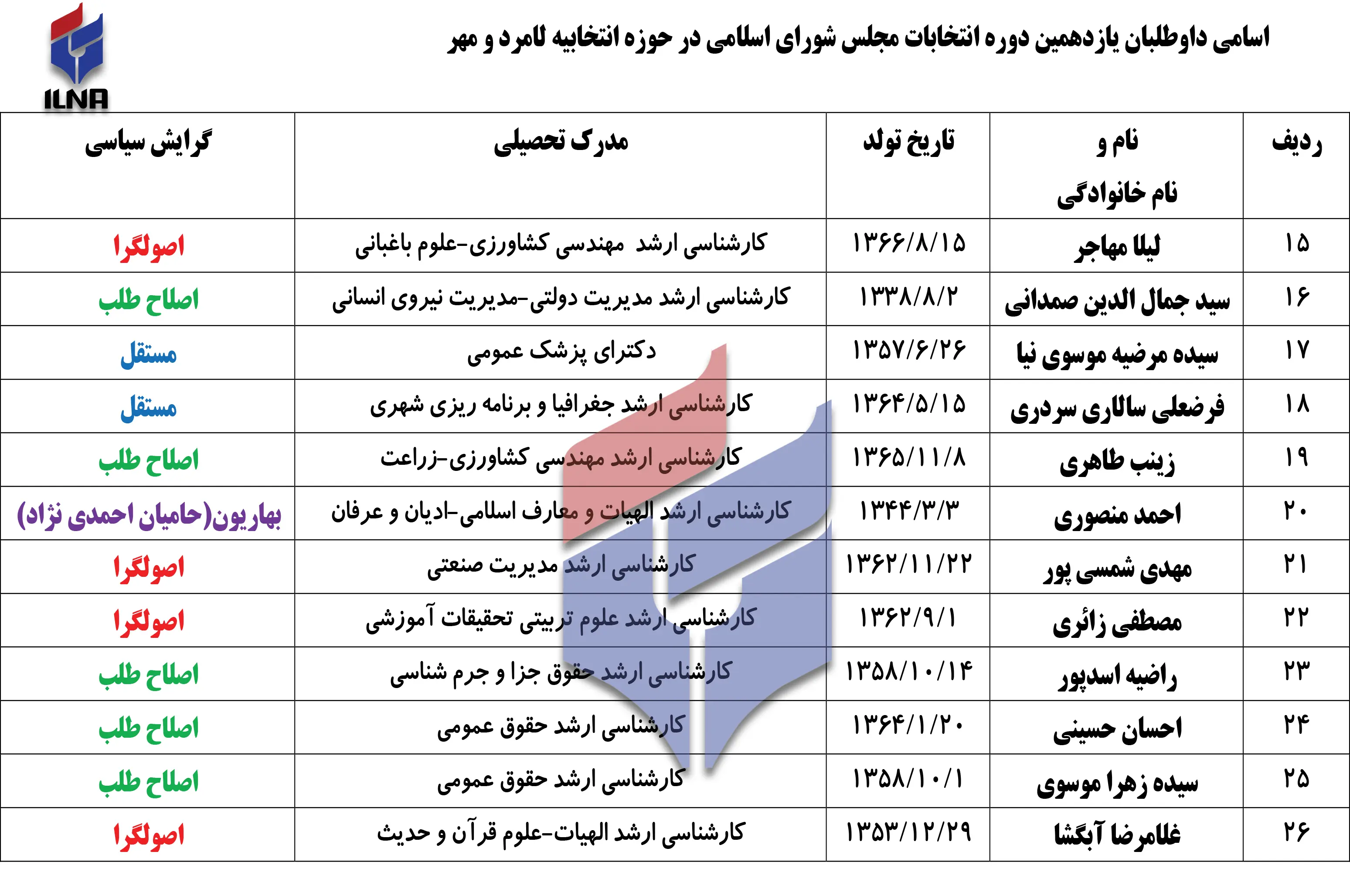 سکوت برخی جریان‌های سیاسی درباره انتخابات مجلس یازدهم/ از نامزدی طیف بهار تا ثبت‌نام فرزند وزیر اطلاعات/  شرکت یک زوج برای نمایندگی مجلس