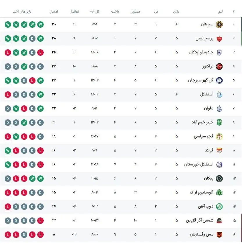 جدول لیگ برتر پس از پایان بازی تراکتور و ملوان
