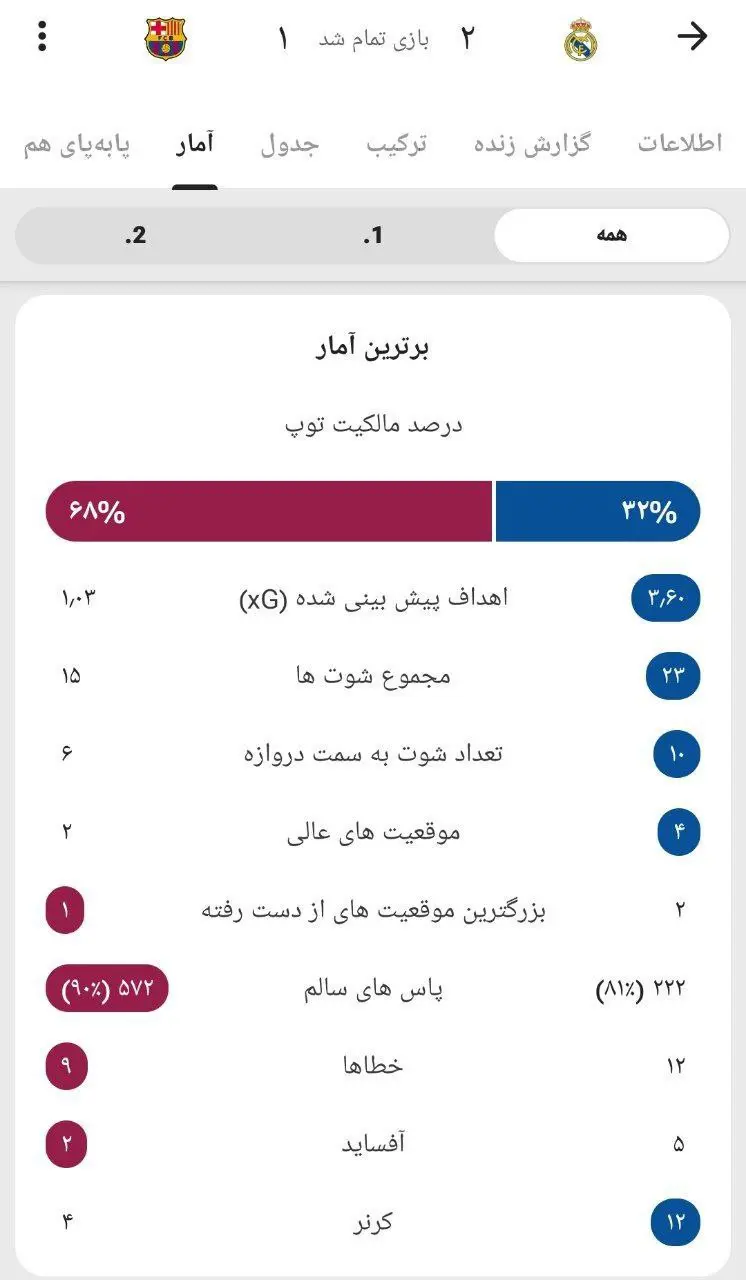 آمار ال کلاسیکو: آلونسو مچ فلیک را خواباند!