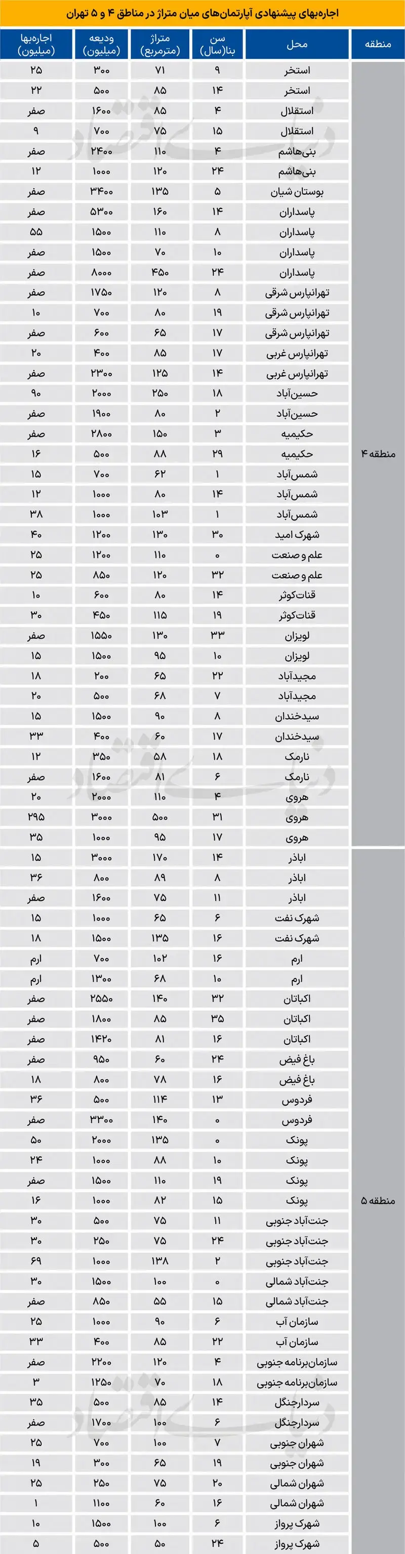 قیمت رهن و اجاره آپارتمان در شرق و غرب تهران از تهرانپارس تا پونک + جدول بهمن ماه ۱۴۰۴ 
