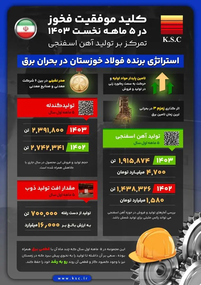 کلید موفقیت فخوز در 5 ماهه نخست سال 1403