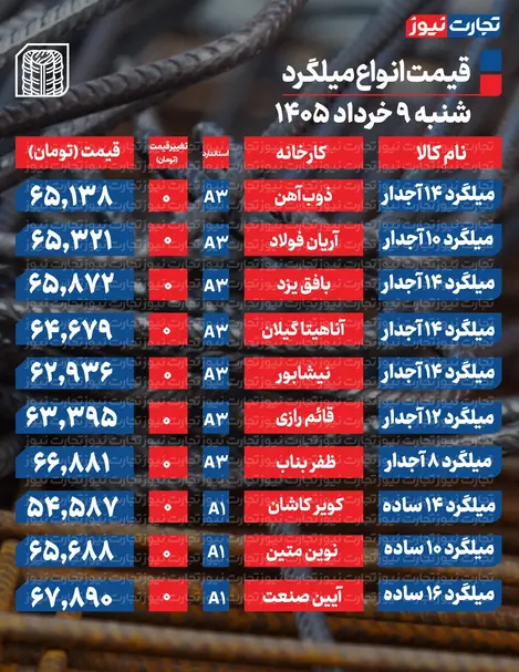 قیمت میلگرد امروز ۹ خرداد ۱۴۰۵ + جدول