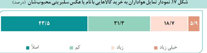 سلبریتی‌ها بخوانند؛ اعتماد عمومی در مواقع بحران به آنان چقدر است؟/ سلبریتی‌های سینما محبوب‌ترند یا ورزشکاران/ مردم وقت خرید به چه کسی اعتماد دارند