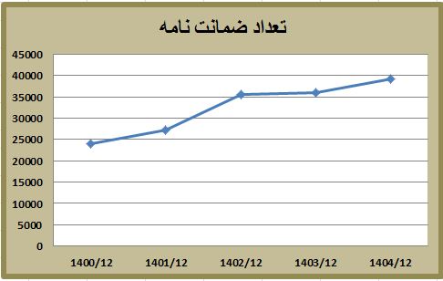رکورد جدید بانک کشاورزی در تأمین مالی با ابزارهای تعهدی؛ میانگین رشد ۱۴۶ درصدی در سه سال اخیر