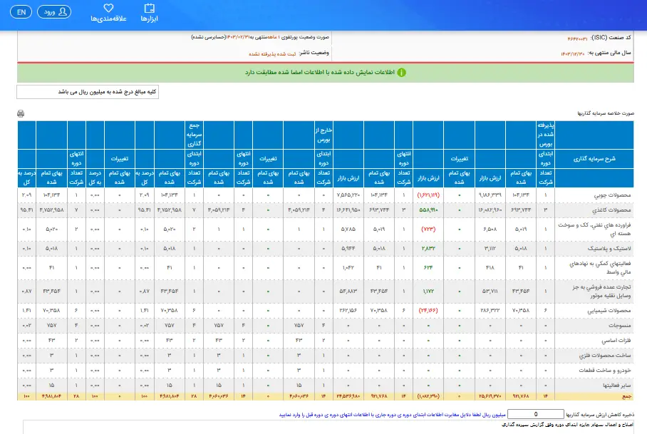 نگاهی به جزئیات اطلاعات مالی گروه صنعت سلولزی تامین‌گسترنوین