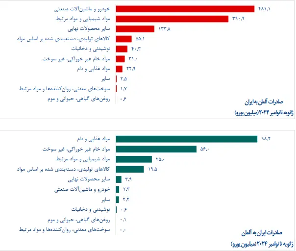 جزئیات تجارت ایران و آلمان در ۱۱ ماهه ۲۰۲۴ ‌ ‌/ رشد ۴ درصدی تجارت دو کشور 