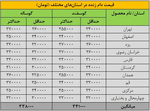 قیمت دام‌ زنده امروز ۷ آذر ۱۴۰۴ + جدول