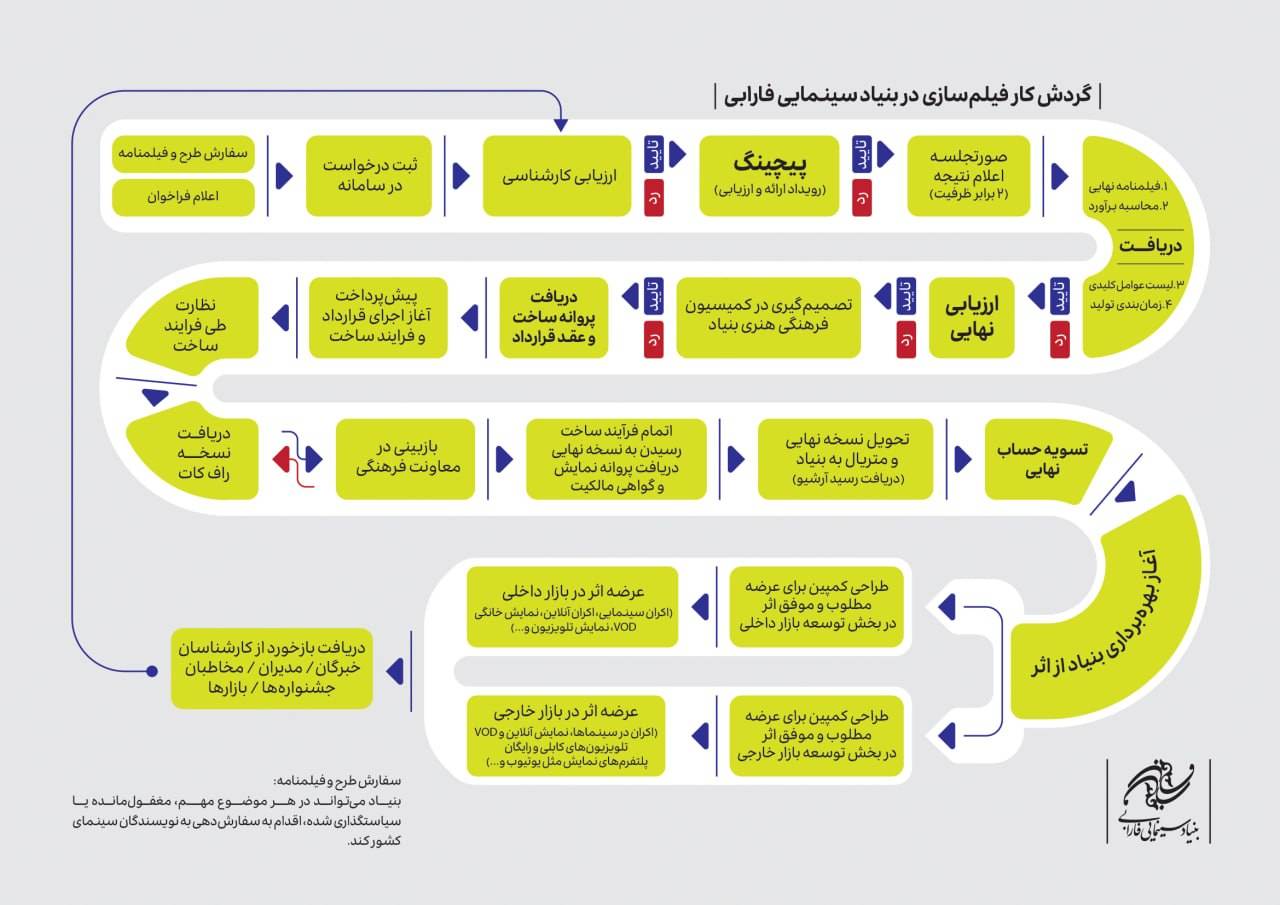 اعلام گردش کار بررسی طرح‌ها و فیلمنامه‌ها در بنیاد سینمایی فارابی