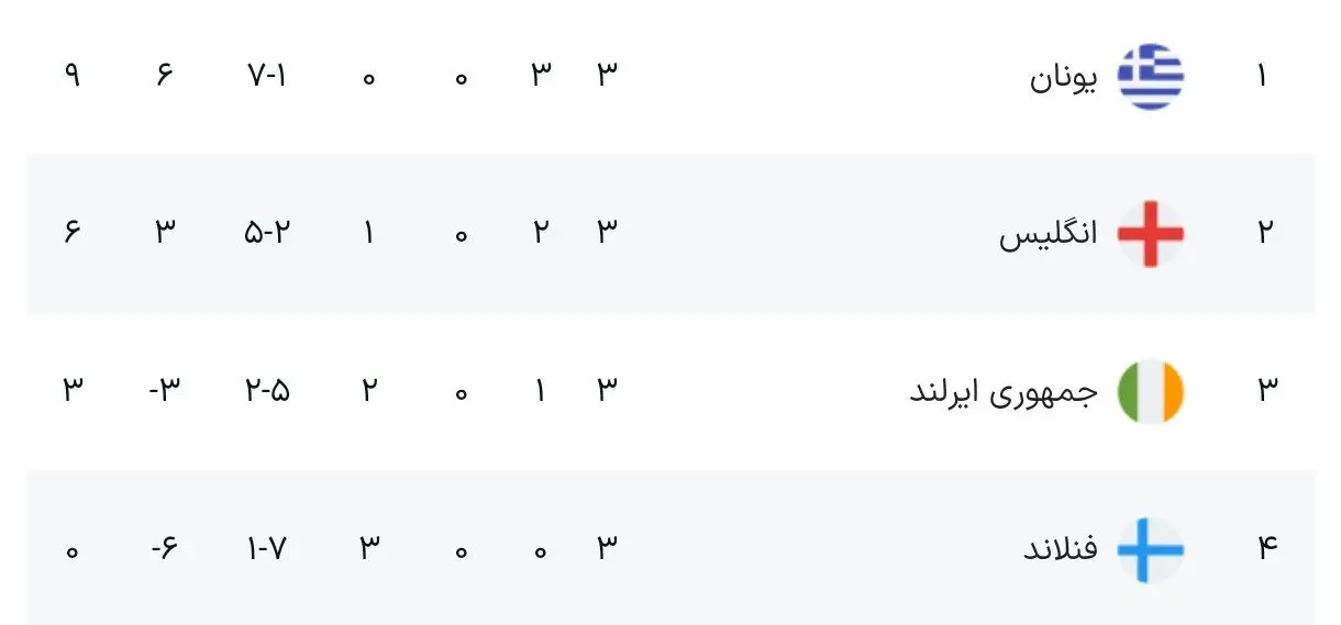 نتایج لیگ ملت‌های اروپا در هفته سوم + جدول 