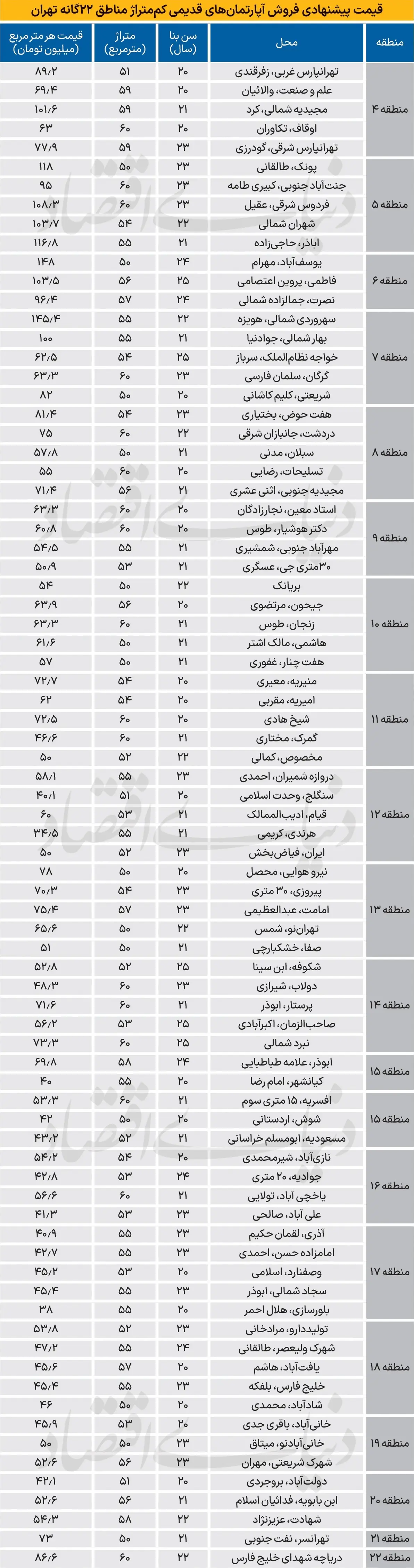 جدیدترین قیمت آپارتمان‌های نقلی در تهران اسفند ۱۴۰۳ + جدول