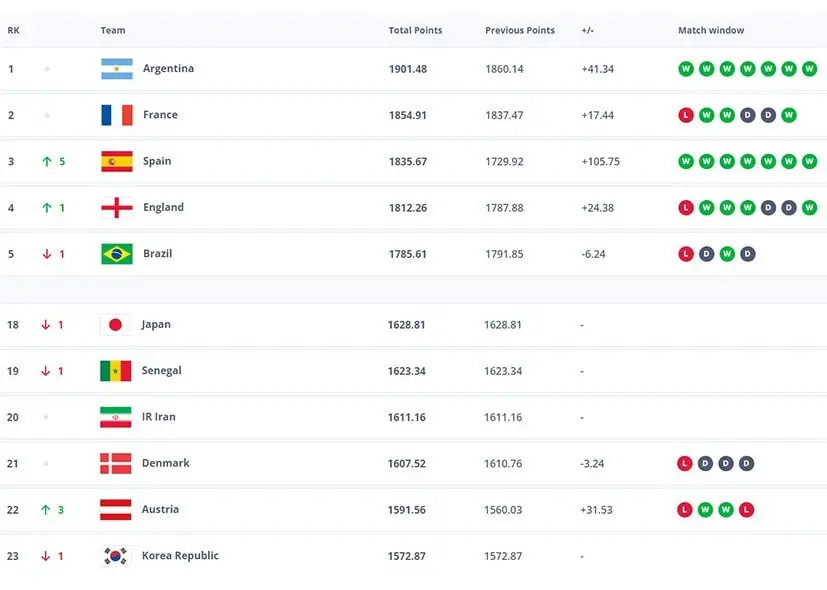 اعلام رنکینگ جدید فیفا: آرژانتین در صدر، ایران بدون تغییر در جایگاه بیستم + عکس