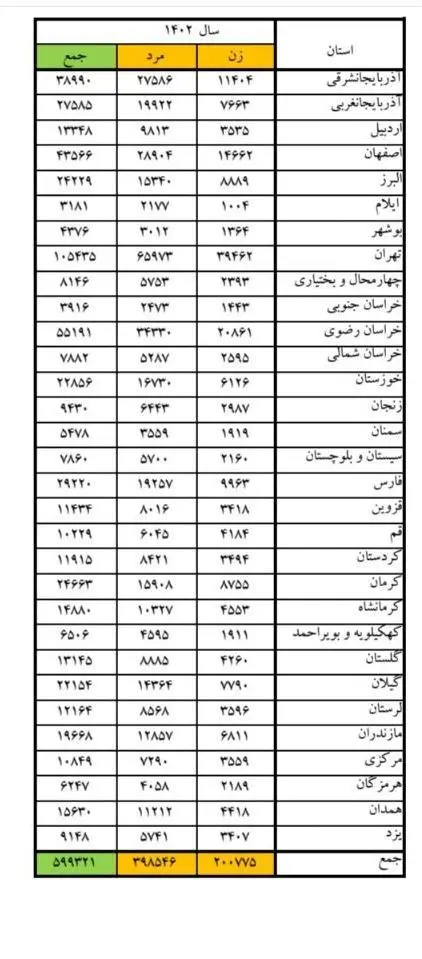 آمار نزاع در ایران هشدارجدی می دهد + جدول