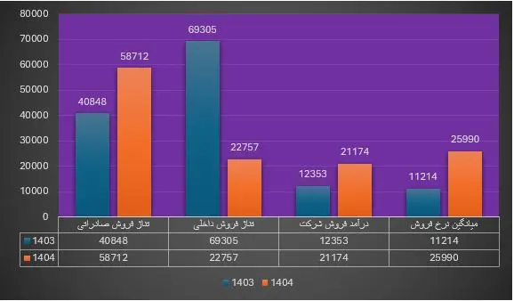 در نفت پاسارگاد چه خبر است؟ کاهش حدودا ۱۹ درصدی تولید در بزرگترین تولید کننده قیر خاورمیانه