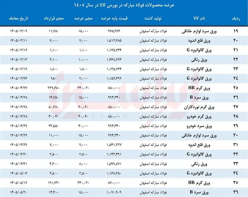 تامین کامل نیاز داخل در سایه کاهش قیمت پایه