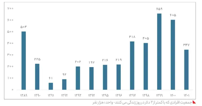 «فقر مطلق» در ایران/ تورم ۶۰ درصد را هم دیدیم