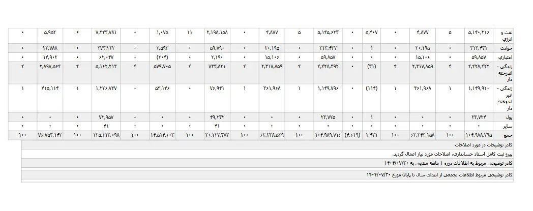 مروری بر فعالیت یک ماهه "بیمه پارسیان"