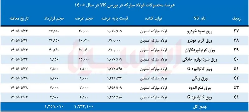 تامین کامل نیاز داخل در سایه کاهش قیمت پایه