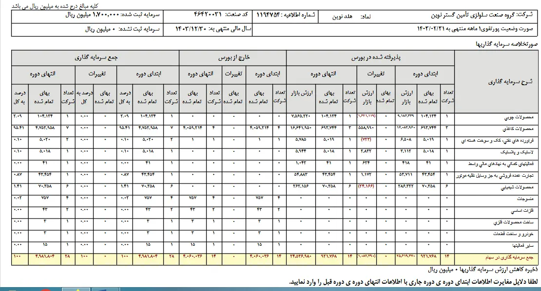 نگاهی به جزئیات اطلاعات مالی شرکت "تاسیکو"