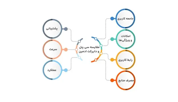 رقابت داغ در دنیای هاستینگ: دایرکت ادمین در برابر سی پنل، کدام یک برنده است؟