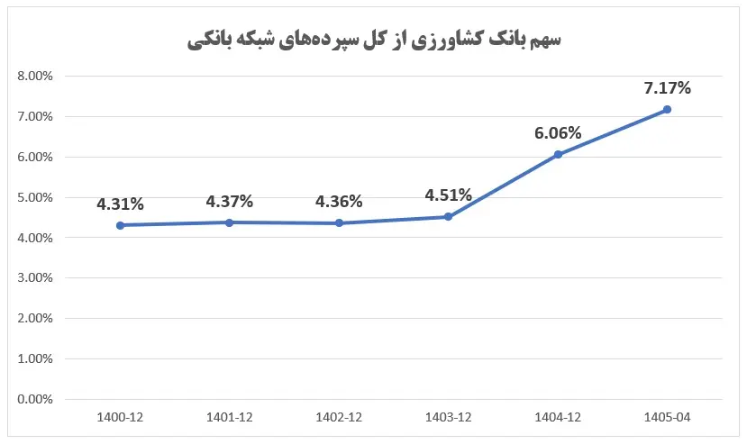 عبور سهم از بازار بانک کشاورزی از مرز ۷ درصد پس از ۲۰ سال