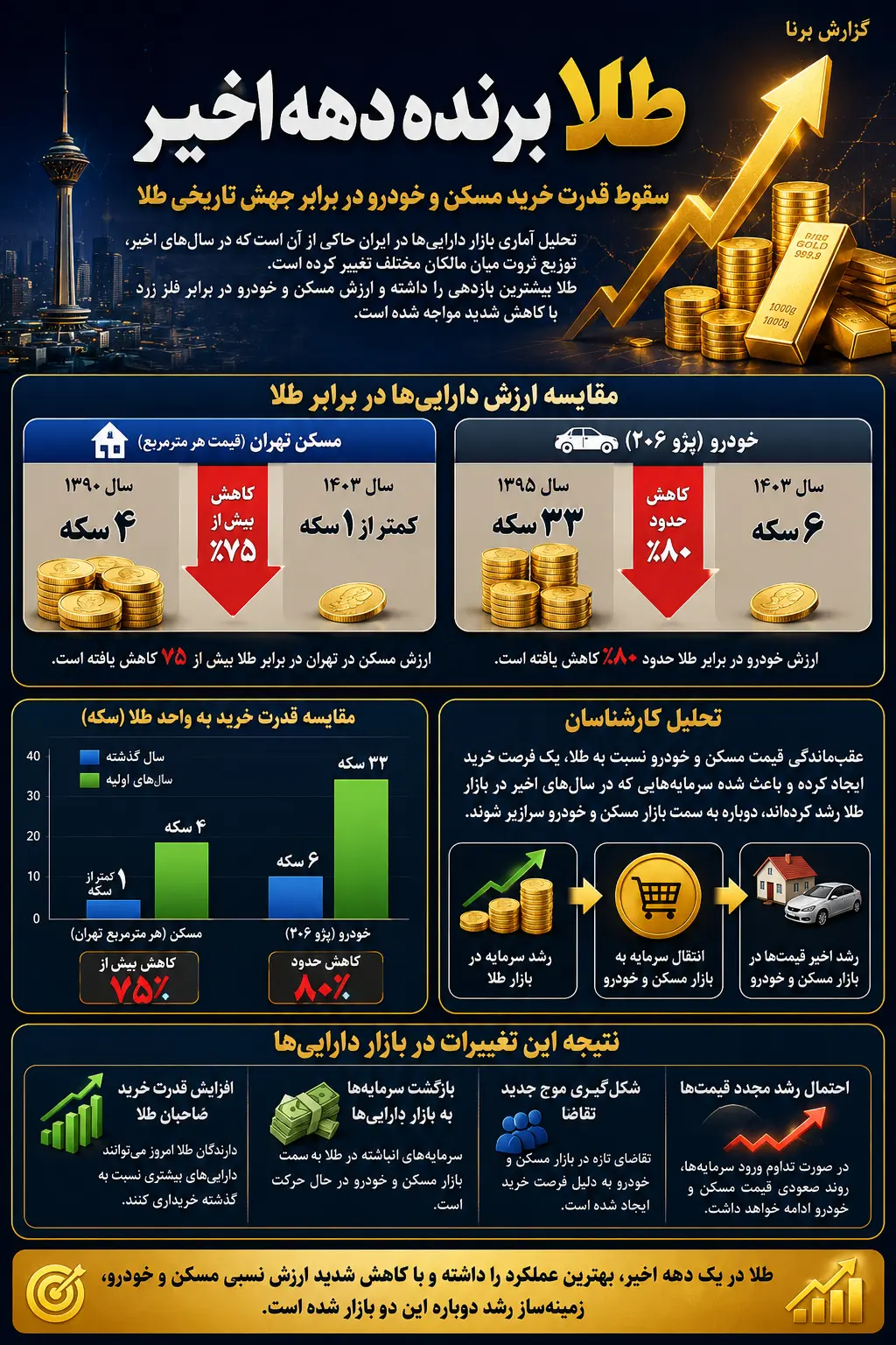 دارندگان طلا ثروتمندتر از مالکان خانه و خودرو شدند+ اینفوگرافی