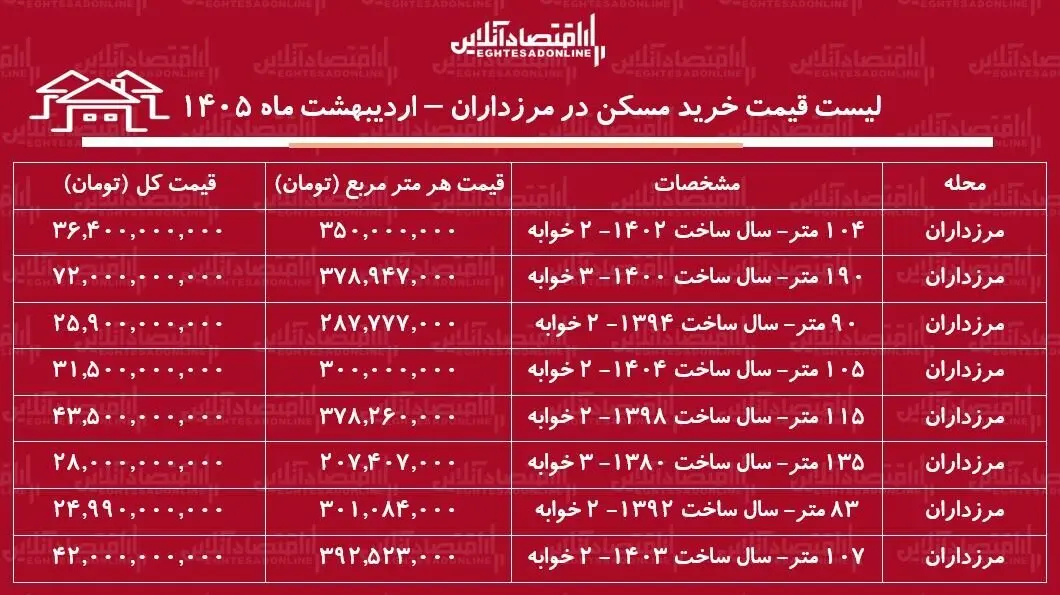 لیست قیمت خرید مسکن در مرزداران + جدول اردیبهشت ماه 