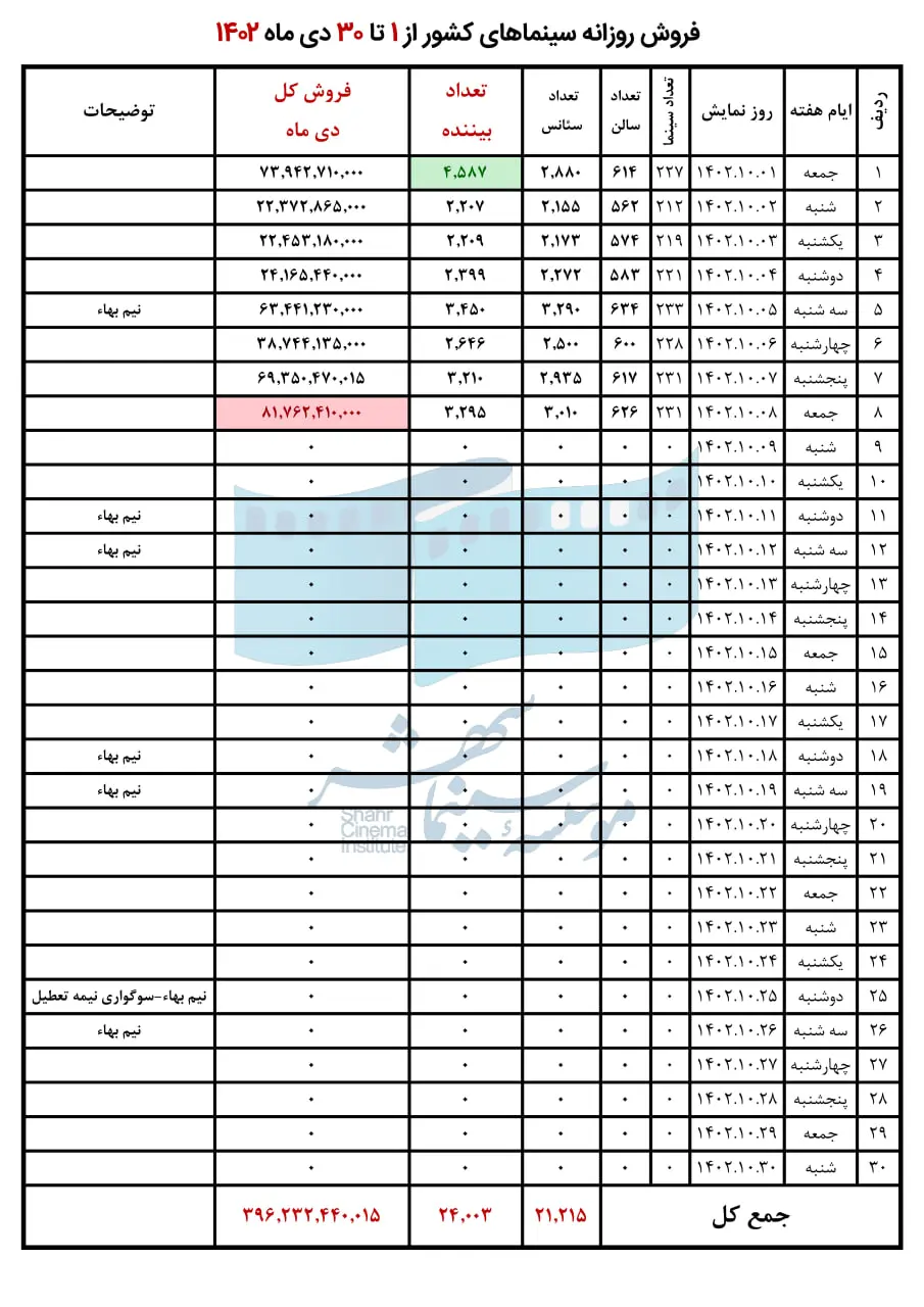 فروش سینمای ایران در هفته اول دی اعلام شد
