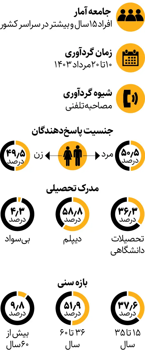 پایان اعتماد به سلبریتی‌ها؛ آمار هواداری در ایران تغییر کرد 