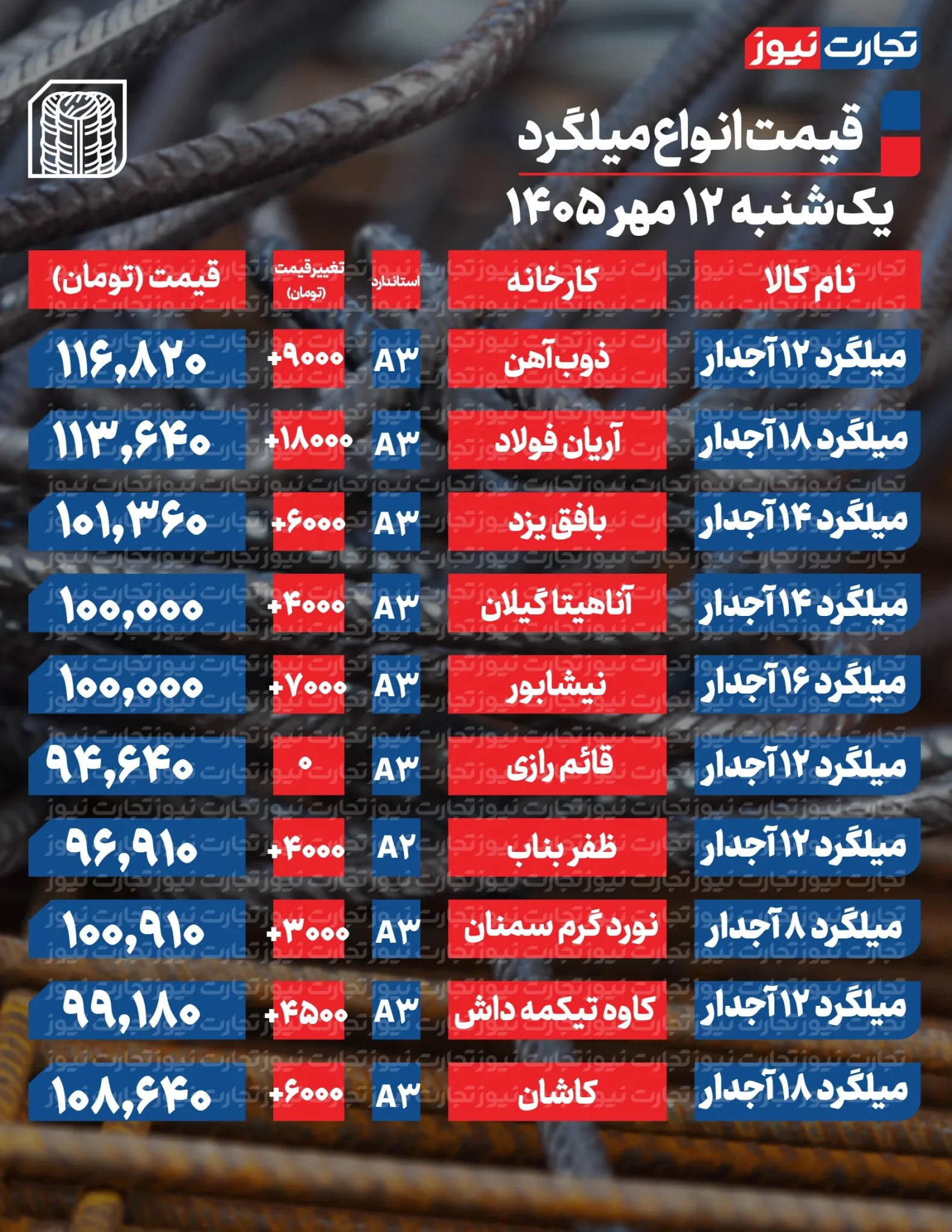 قیمت میلگرد امروز یکشنبه ۱۲ مهر ۱۴۰۵ + جدول