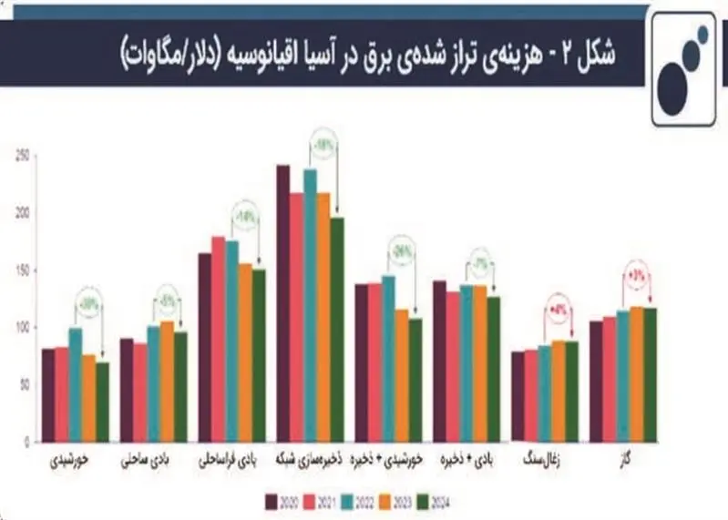 انقلاب قیمت انرژی‌های پاک؛ آینده‌ای مقرون‌به‌صرفه در انتظار جهان