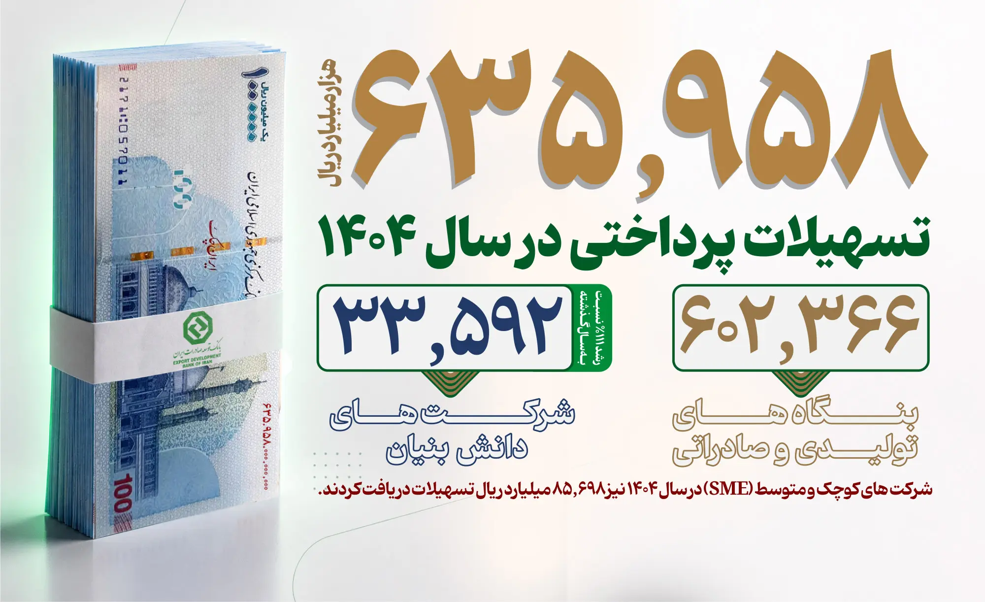 جهش ۹۰ درصدی صدور اعتبارات اسنادی/ رشد ۱۱۱ درصدی حمایت از شرکتهای دانشبنیان