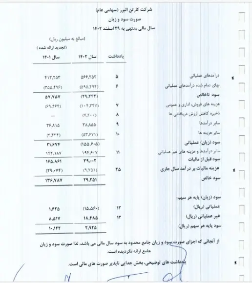 نگاهی به صورت‌ها مالی شرکت "کارتن سازی البرز" در سال گذشته