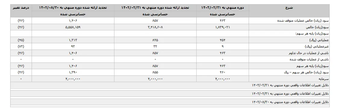 جزئیات  مالی "شکلر" در ۶ ماهه ابتدائی سال