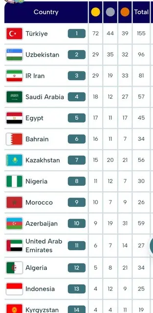 ۸۱ مدال و جایگاه سوم با درخشش بانوان و مردان در مسابقات کشورهای اسلامی