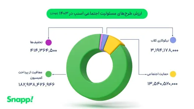 ارزش اقدام‌های مسئولیت اجتماعی اسنپ در سال گذشته به بیش از ۲۰۰ میلیارد تومان رسید