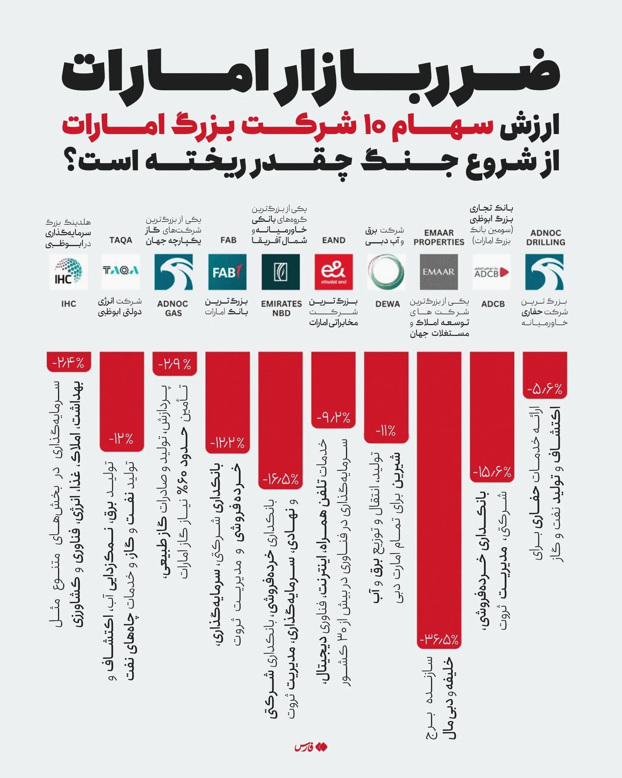 سهام‌ ۱۰ شرکت بزرگ امارات در ایام جنگ چقدر ریخت؟ + اینفوگرافی