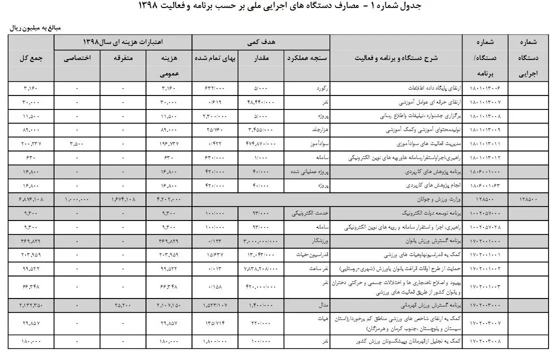 جزئیات سهم ورزش از بودجه پیشنهادی دولت برای سال 98؛ افزایش 10 درصدی سهم وزارت ورزش