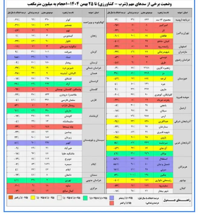 ۶۱ درصد مخازن سدها خالی است/ وضعیت قرمز آبی در ۱۵ سد؛ از تهران تا گیلان