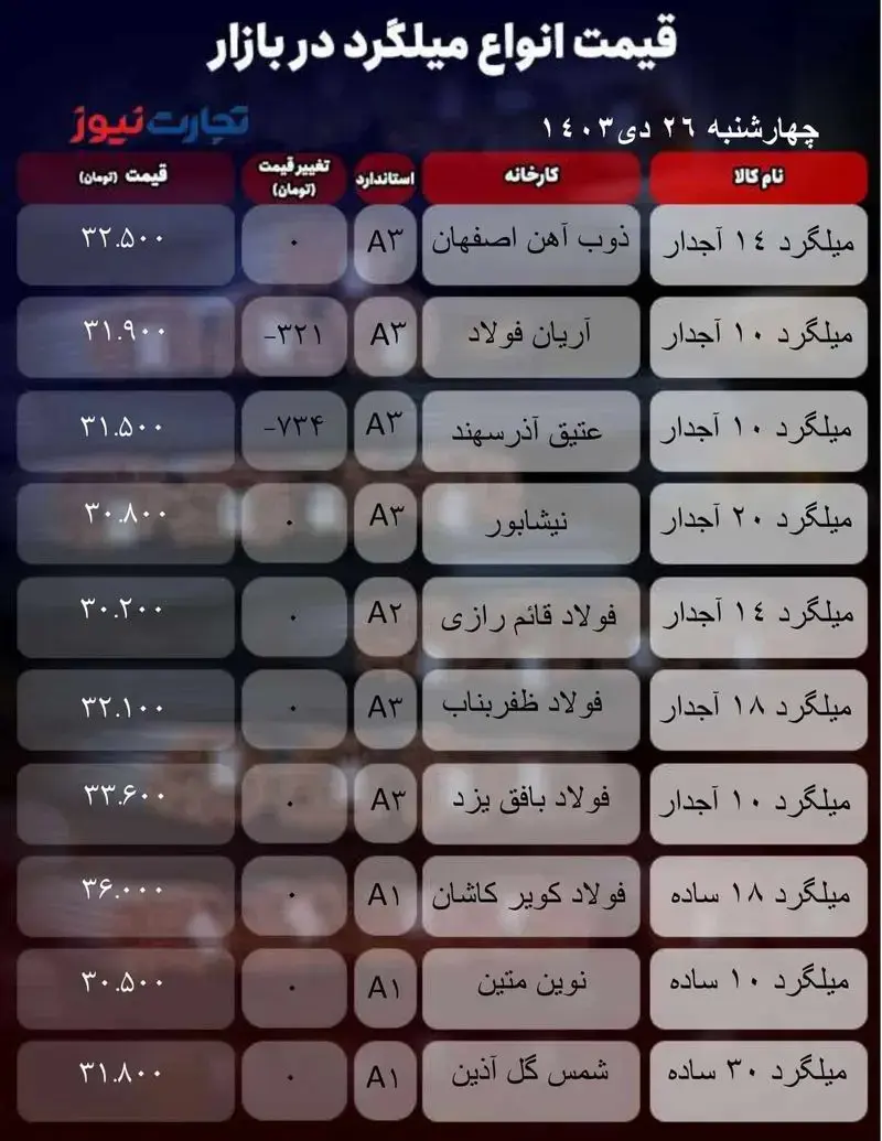 قیمت میلگرد امروز ۲۶ دی ۱۴۰۳ + جدول