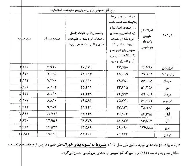 نرخ جدید خوراک گاز پتروشیمی‌ها و سوخت صنایع اعلام شد