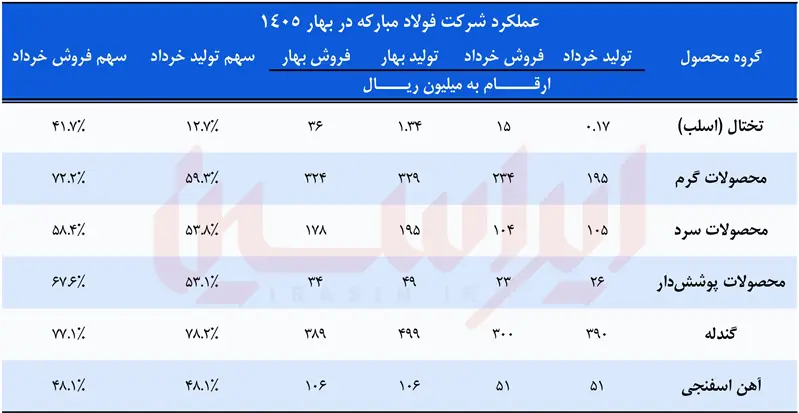 جهش تولید فولاد مبارکه در خردادماه
