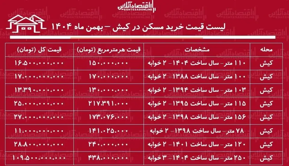 قیمت خرید هر متر آپارتمان درکیش چقدر است؟ + جدول بهمن ماه ۱۴۰۴ 