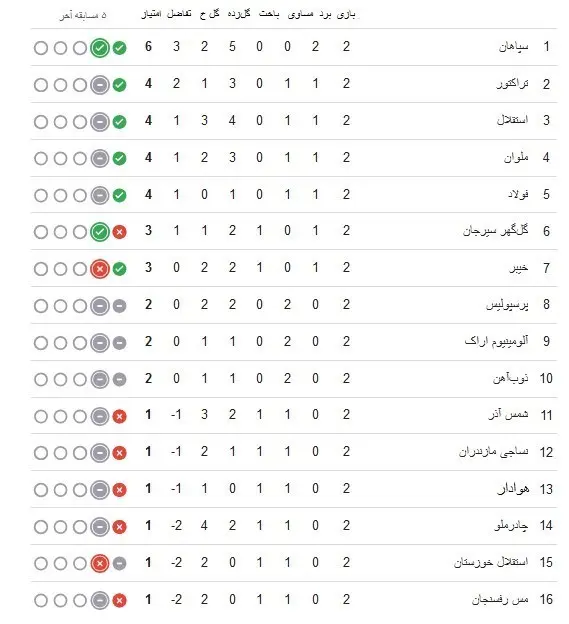 جدول لیگ برتر فوتبال در پایان هفته دوم / سپاهان در صدر جدول
