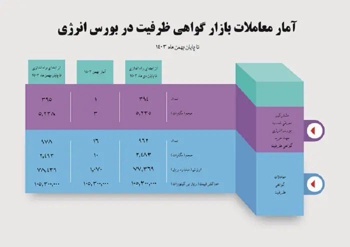 حجم کل معاملات قراردادهای گواهی ظرفیت به ۲۴۹۳ مگاوات رسید