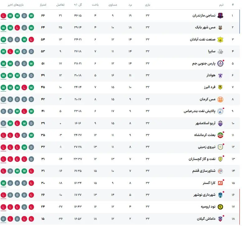 جدول لیگ آزادگان پس از پایان هفته سی و دوم