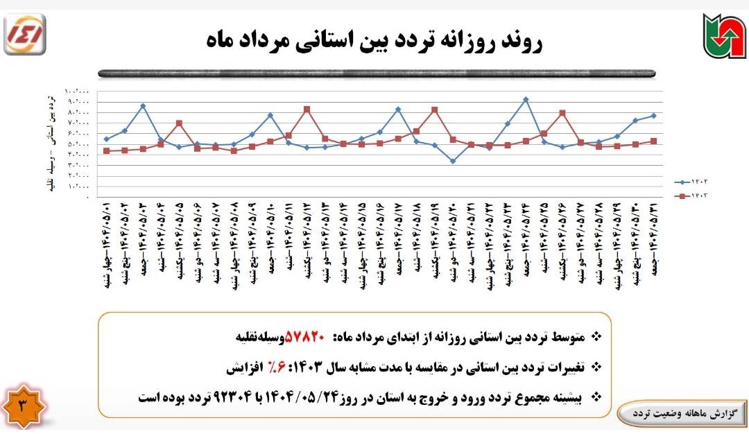 افزایش 12درصدی تردد در مبادی ورودی و خروجی اردبیل