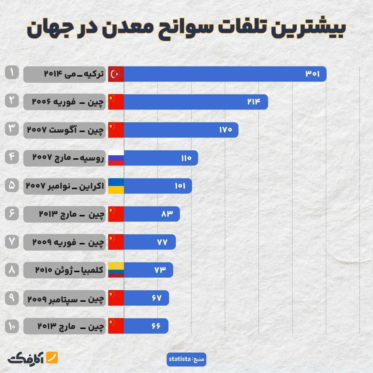 آمار و ارقام از حادثه‌های معدن در ایران و جهان + اینفوگرافیک