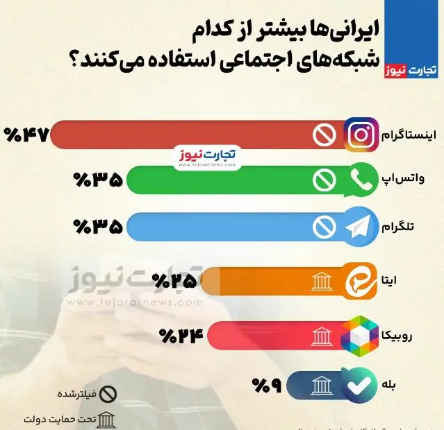 محبوب‌ترین شبکه‌های اجتماعی بین ایرانی‌ها کدامند + اینفوگرافیک