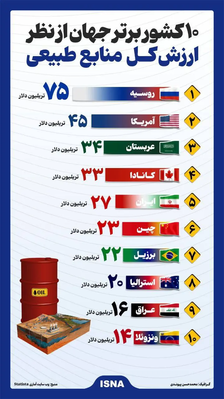 ۱۰ کشور برتر جهان از نظر ارزش کل منابع طبیعی + اینفوگرافیک